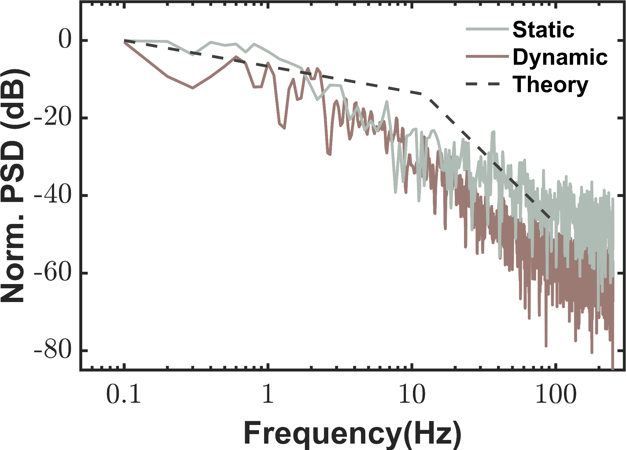 Normalized PSD frequency comparison