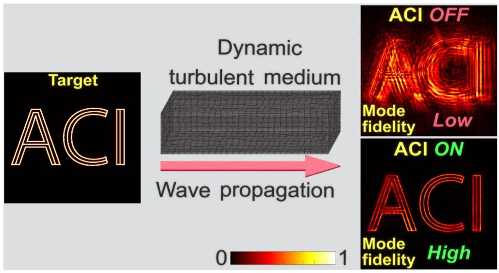 ACI turbulent medium wave propagation overview