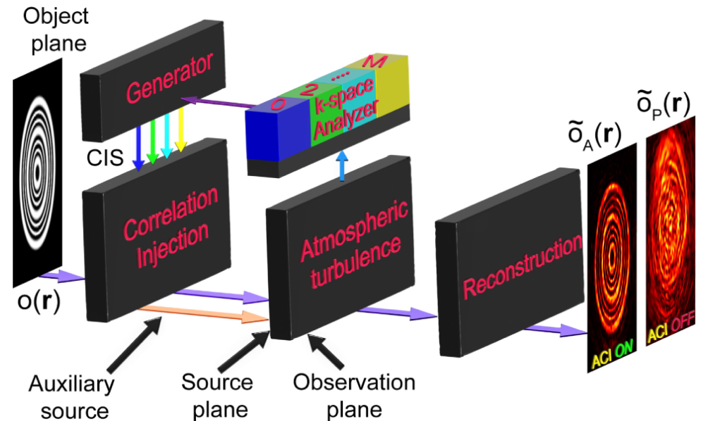 Active Convolved Illumination framework diagram