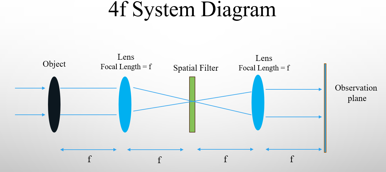 4F optical system diagram