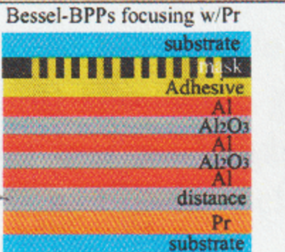 Bessel-BPP focusing hyperbolic metamaterial layer diagram